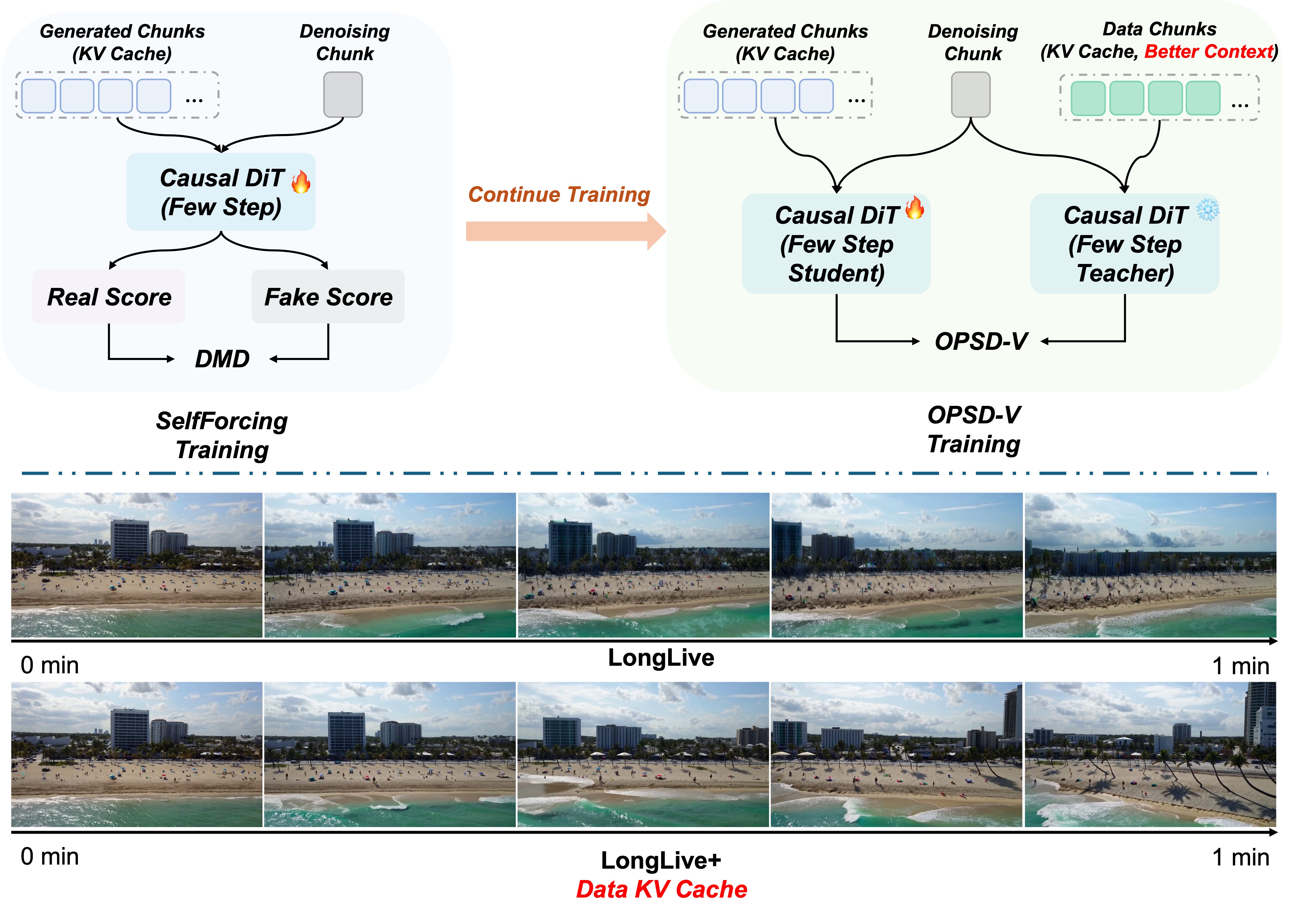 Overview of OPSD-V and a training-free KV-cache intervention on LongLive.