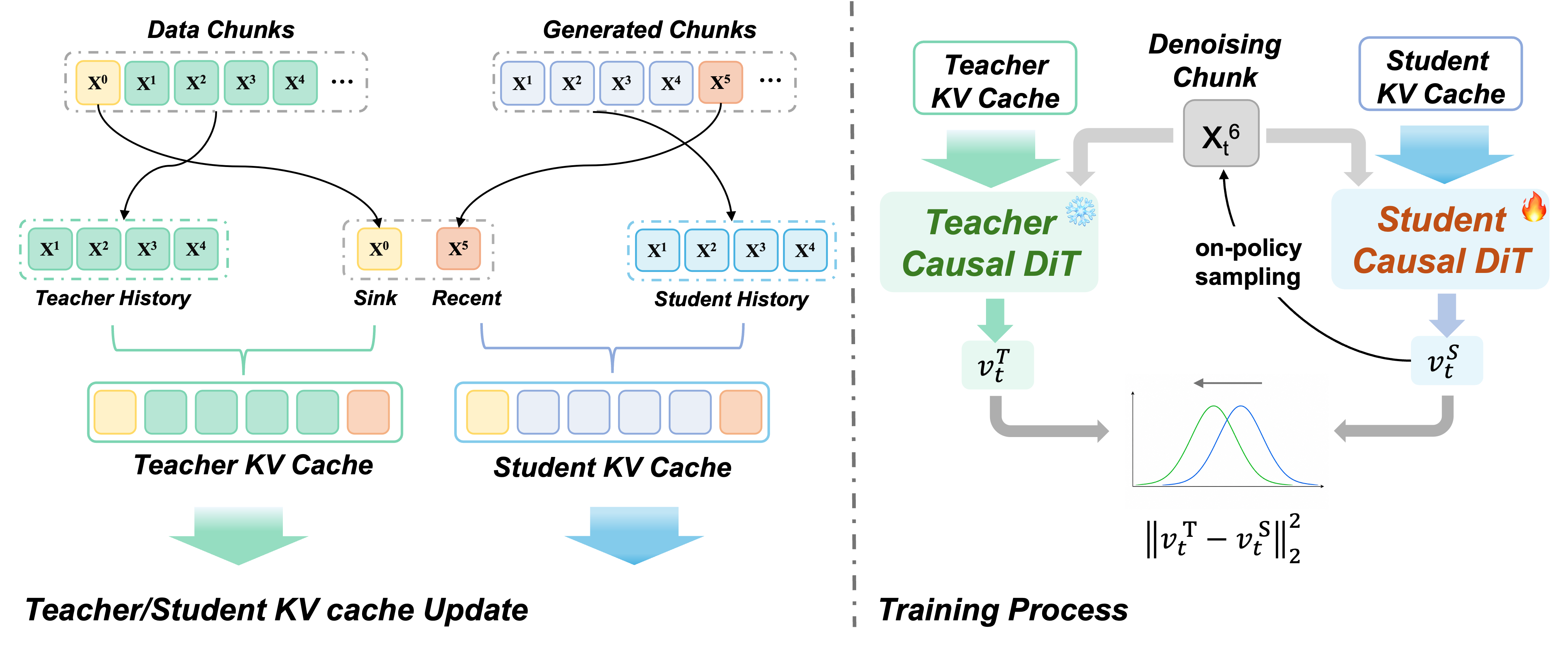 Pipeline of OPSD-V cache-aware on-policy self-distillation.